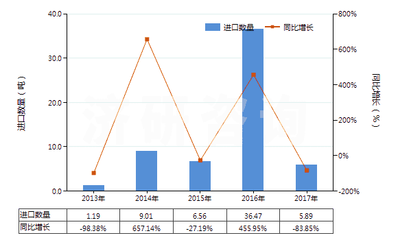 2013-2017年中國五氧化二磷(HS28091000)進口量及增速統(tǒng)計